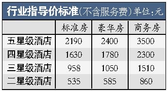 物价局发布广交会期间星级酒店限价令